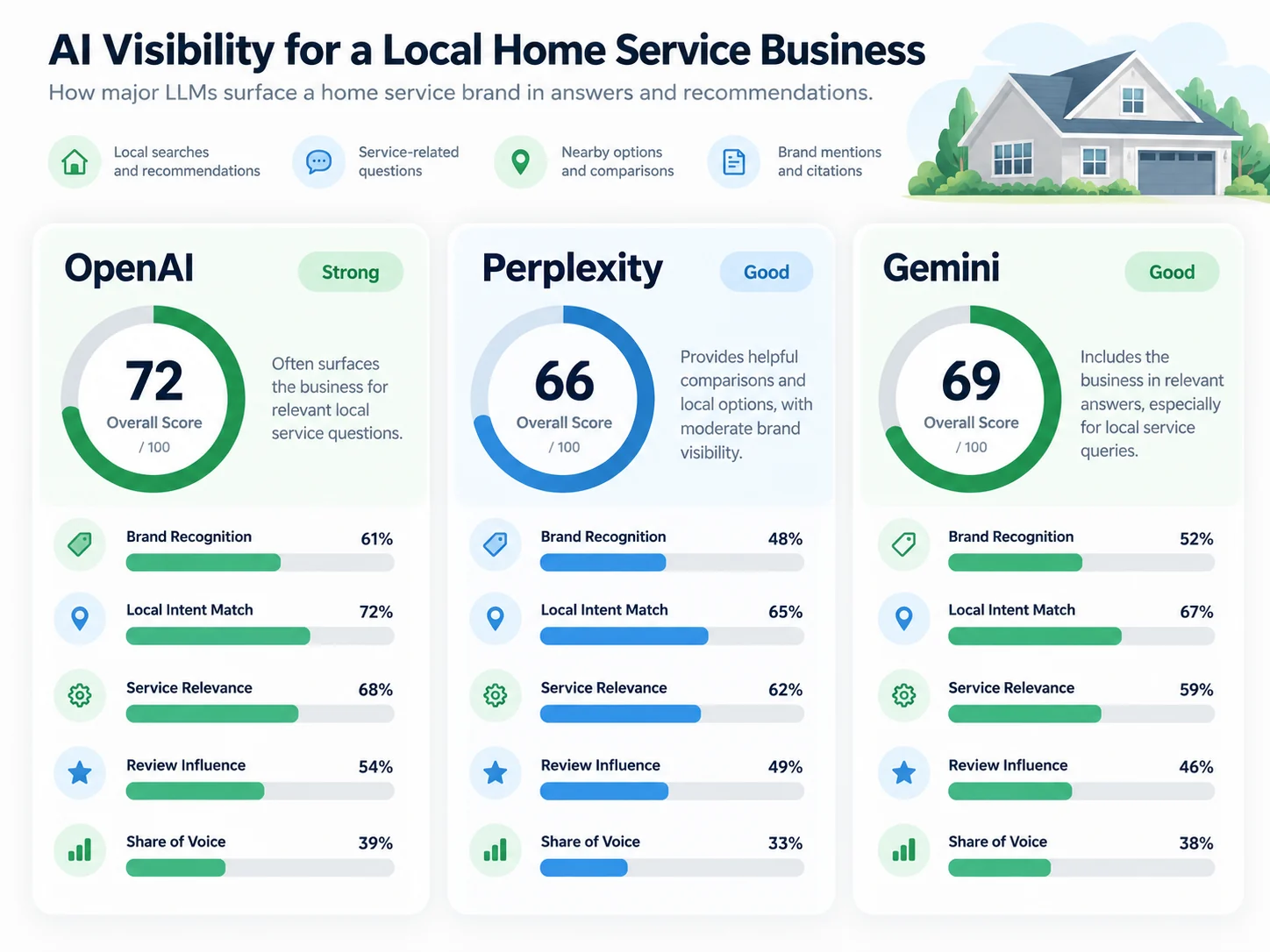 AI visibility scorecard comparing how OpenAI, Perplexity, and Gemini surface a local home service business — AI Search Visibility by CoreX Solutions