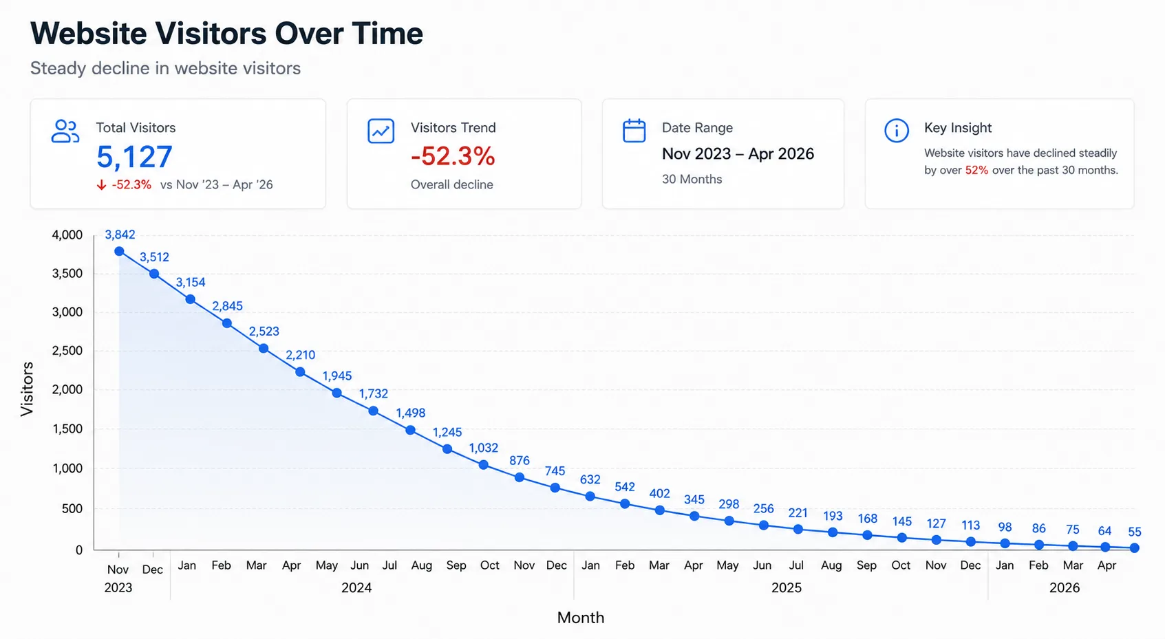 Website traffic decline chart showing 52% drop over 30 months — why service businesses lose leads