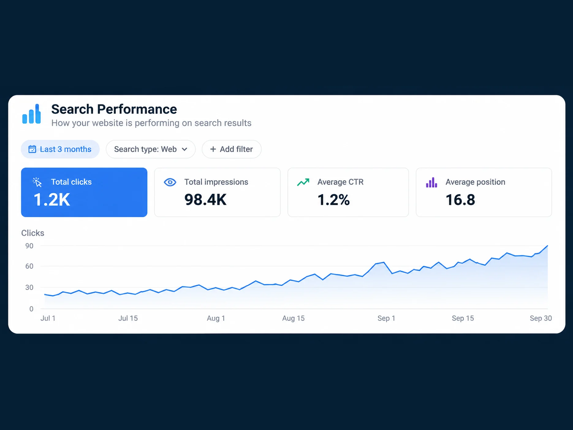 Search performance dashboard showing local search clicks and impressions rising over three months — Local SEO by CoreX Solutions